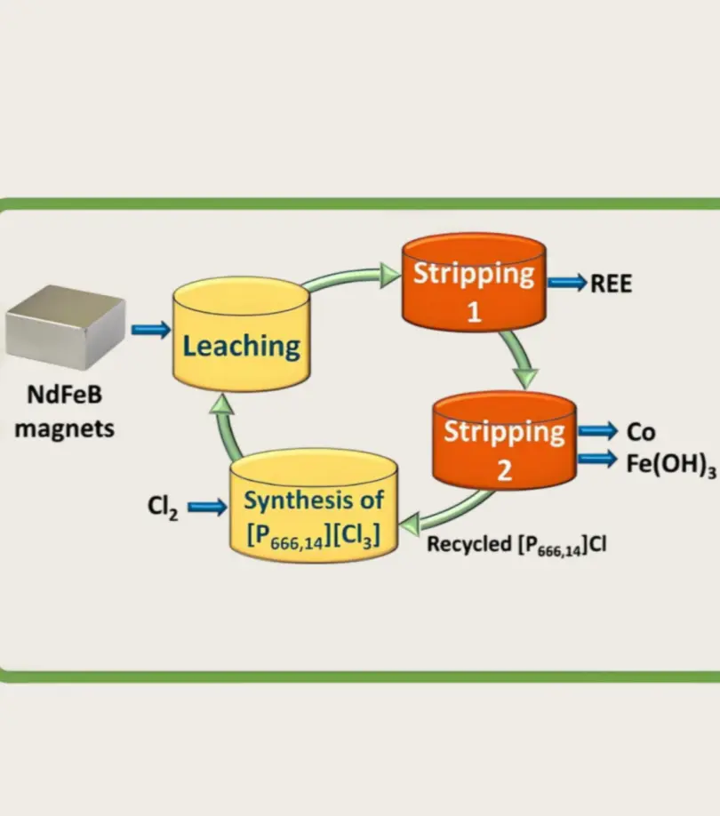 Research on the recovery of NdFeB magnetic material waste
